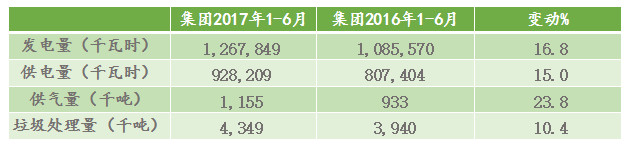 锦江环境2017年上半年度发电量、供电量、供气量和垃圾处理量明细表_副本.jpg